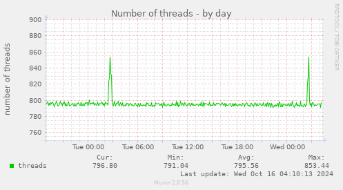 Number of threads