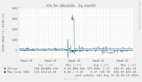 IOs for /dev/sda