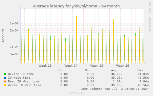 Average latency for /dev/ol/home