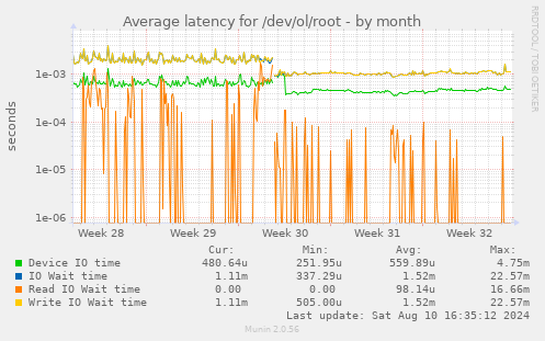 Average latency for /dev/ol/root