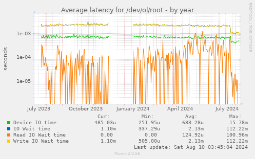 Average latency for /dev/ol/root