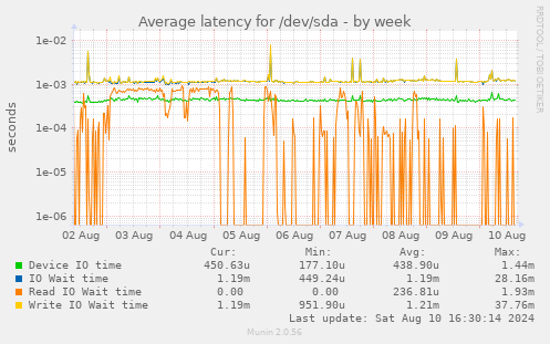 Average latency for /dev/sda