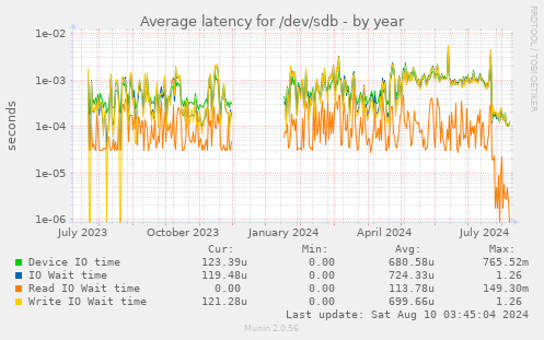 Average latency for /dev/sdb