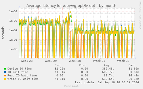 Average latency for /dev/vg-opt/lv-opt