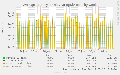 Average latency for /dev/vg-opt/lv-opt