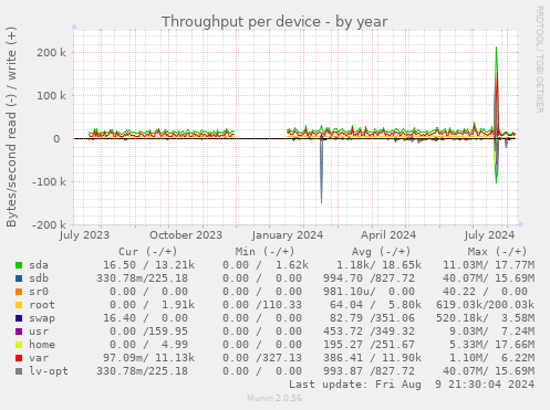 Throughput per device