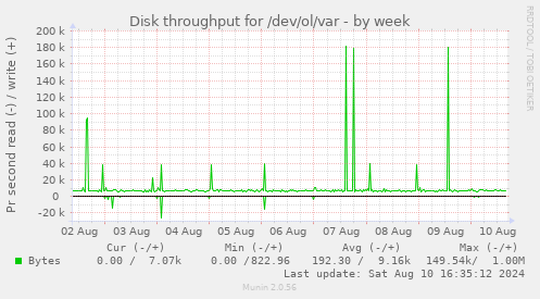 Disk throughput for /dev/ol/var