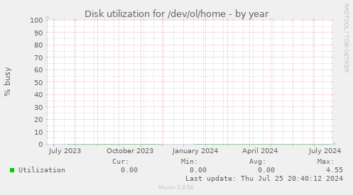 Disk utilization for /dev/ol/home
