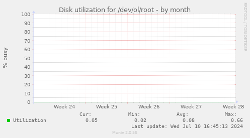 Disk utilization for /dev/ol/root