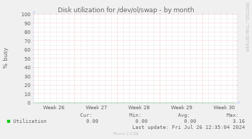 Disk utilization for /dev/ol/swap
