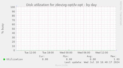 Disk utilization for /dev/vg-opt/lv-opt