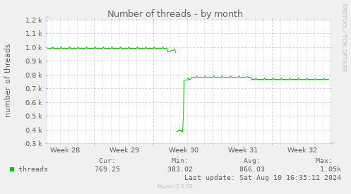 Number of threads