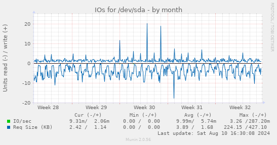 IOs for /dev/sda