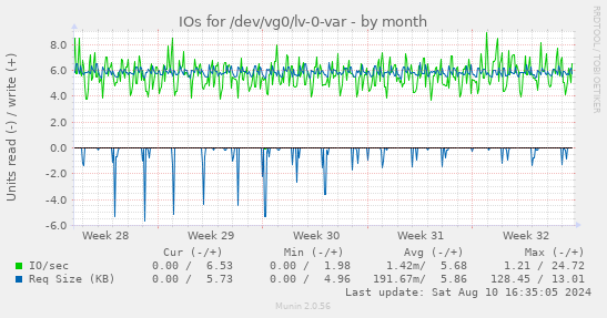 IOs for /dev/vg0/lv-0-var