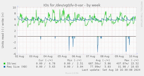 IOs for /dev/vg0/lv-0-var