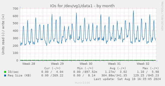 monthly graph