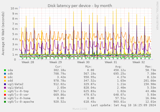 Disk latency per device