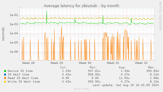 Average latency for /dev/sdc