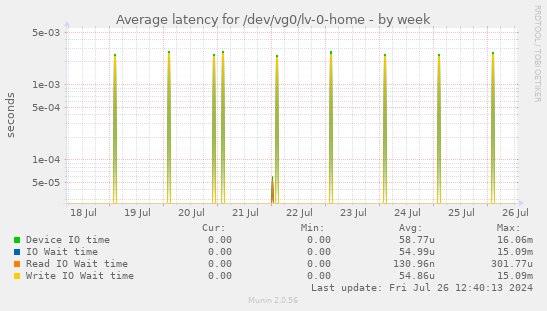 Average latency for /dev/vg0/lv-0-home