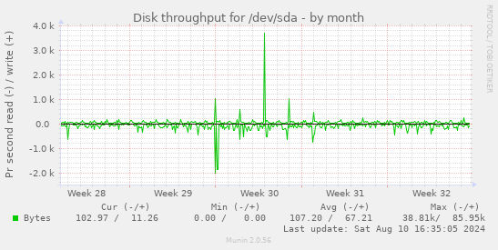 Disk throughput for /dev/sda