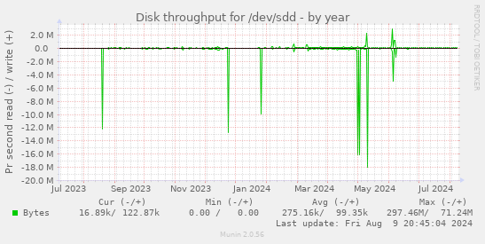 Disk throughput for /dev/sdd