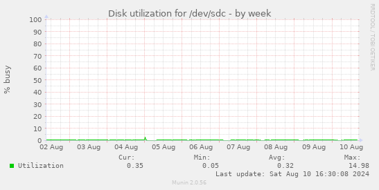 Disk utilization for /dev/sdc