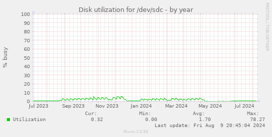 Disk utilization for /dev/sdc