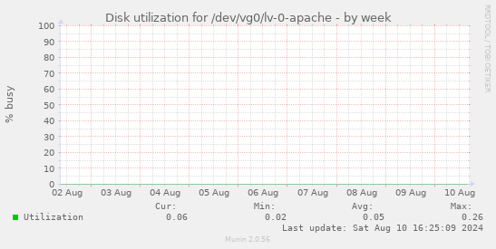 Disk utilization for /dev/vg0/lv-0-apache