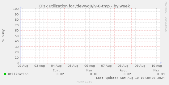 Disk utilization for /dev/vg0/lv-0-tmp