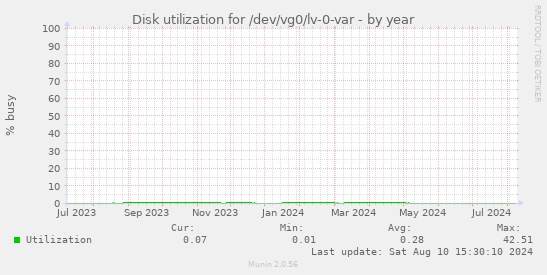 Disk utilization for /dev/vg0/lv-0-var