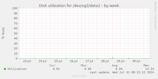 Disk utilization for /dev/vg2/data2