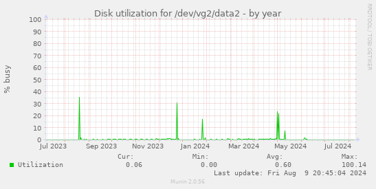 Disk utilization for /dev/vg2/data2