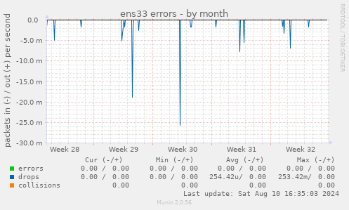 ens33 errors