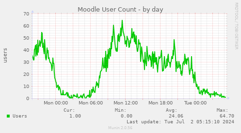 Moodle User Count