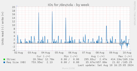 IOs for /dev/sda