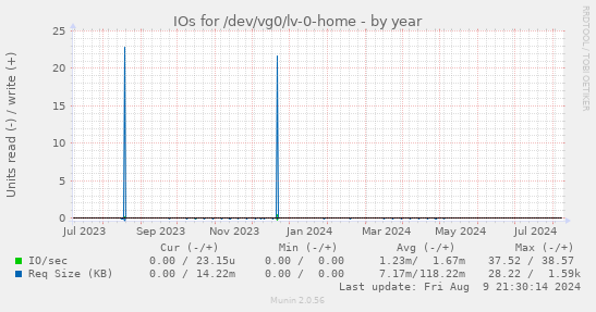 yearly graph