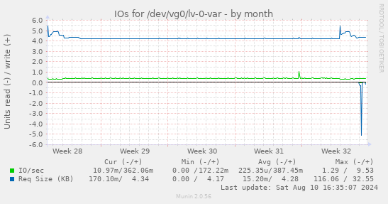 IOs for /dev/vg0/lv-0-var