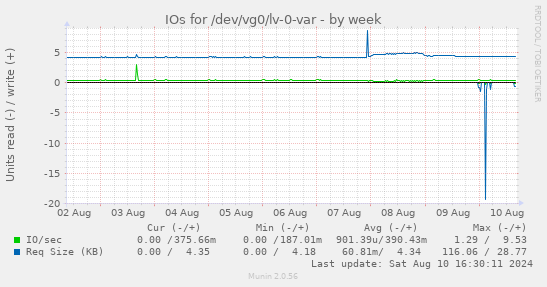 weekly graph