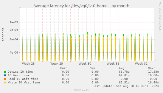 Average latency for /dev/vg0/lv-0-home