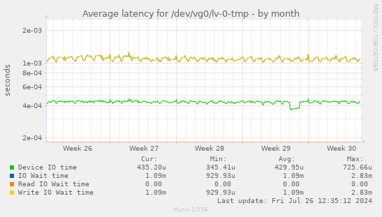 Average latency for /dev/vg0/lv-0-tmp