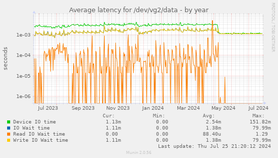 Average latency for /dev/vg2/data