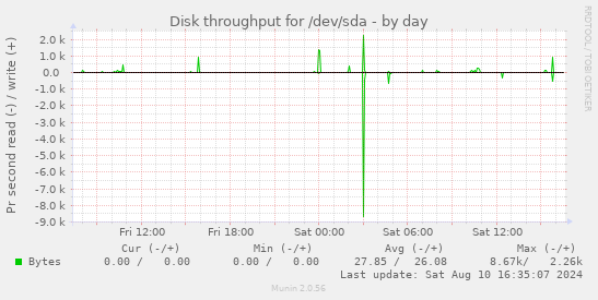 Disk throughput for /dev/sda