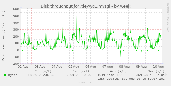 Disk throughput for /dev/vg1/mysql