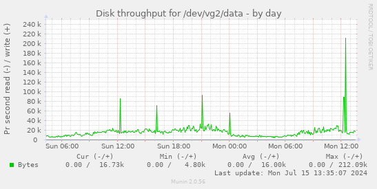 Disk throughput for /dev/vg2/data
