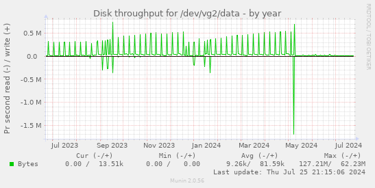 Disk throughput for /dev/vg2/data