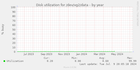 Disk utilization for /dev/vg2/data