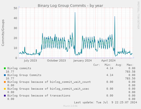 Binary Log Group Commits