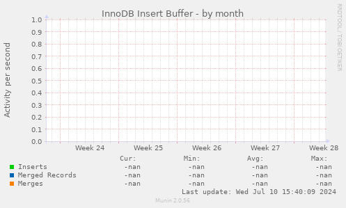 InnoDB Insert Buffer