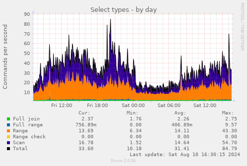 daily graph