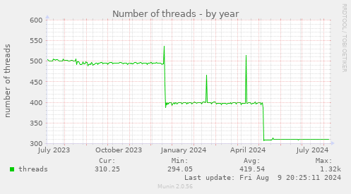 Number of threads